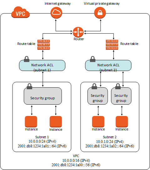 VPC security