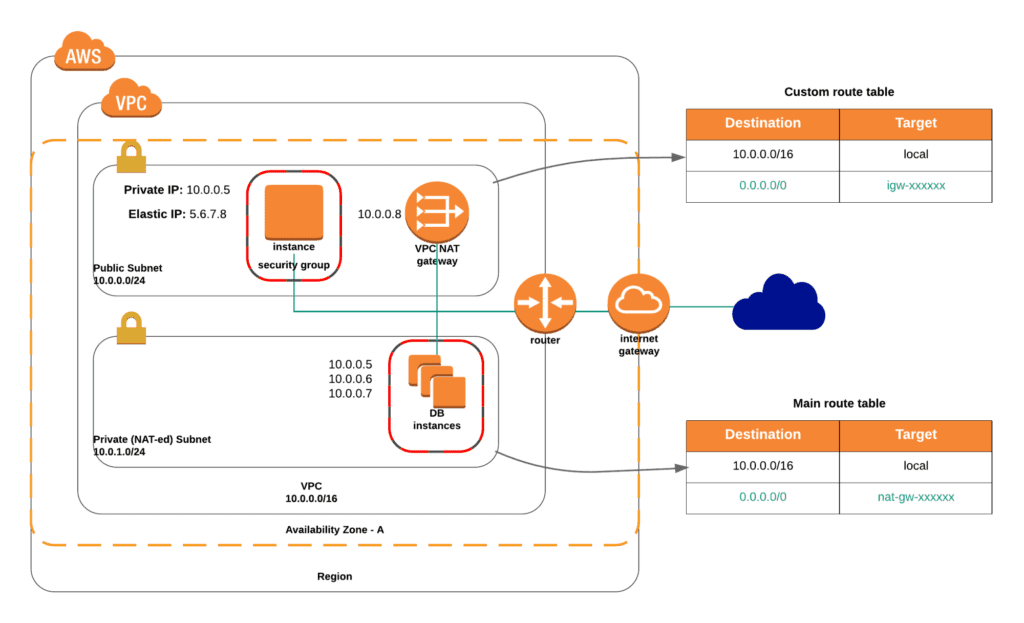 VPC subnet